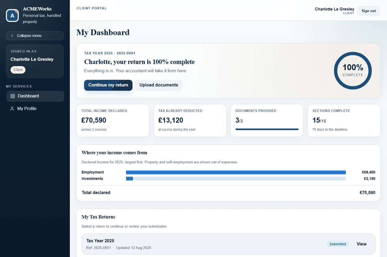 A client's dashboard in the portal, branded for the firm ACMEWorks: the return 100% complete, total income declared, tax deducted at source, documents provided and a breakdown of where the income came from.